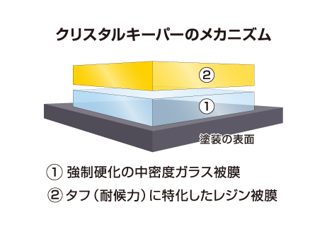 クリスタルキーパーのメカニズム