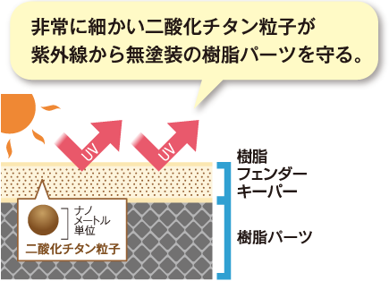 樹脂フェンダーキーパーの仕組み